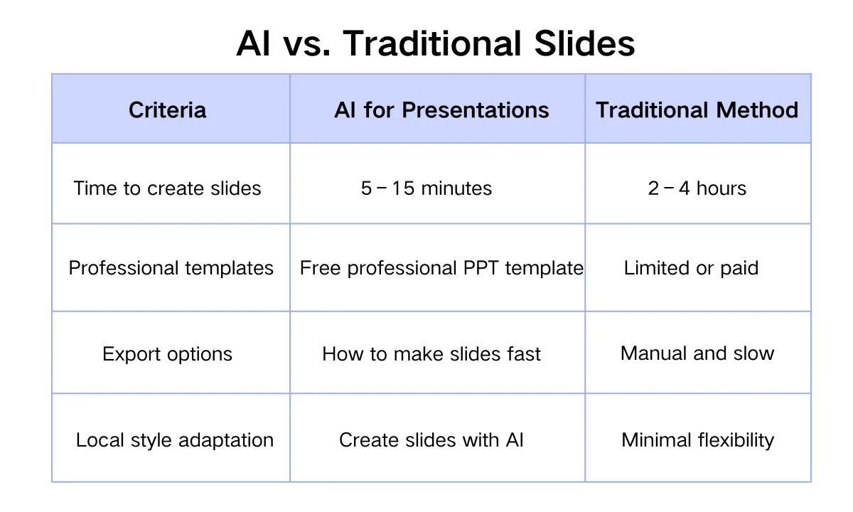 AI vs. traditional slides