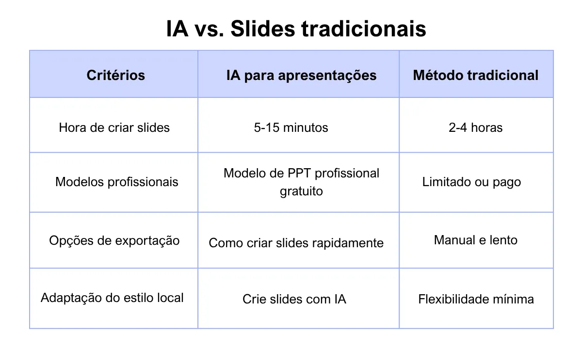 Making slides traditional vs. new approach