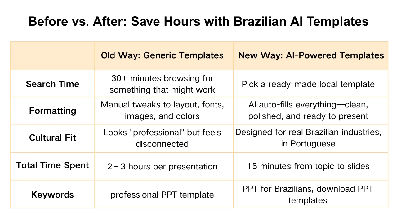 Before vs. After: The Time-Saving Power of Brazilian Professional PPT Templates