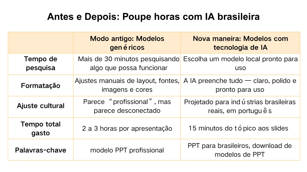 Before vs. After: The Time-Saving Power of Brazilian Professional PowerPoint Templates