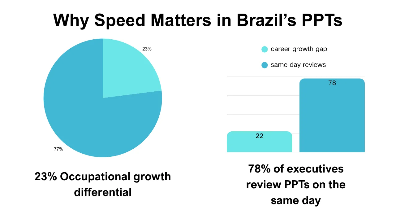 Why speed matters in Brazil's PPTs