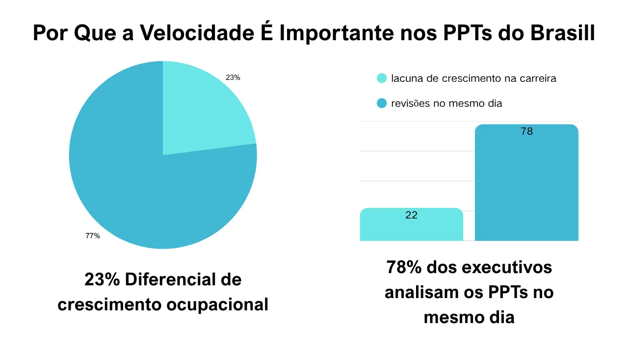 Why speed important in Brazil's PPTs