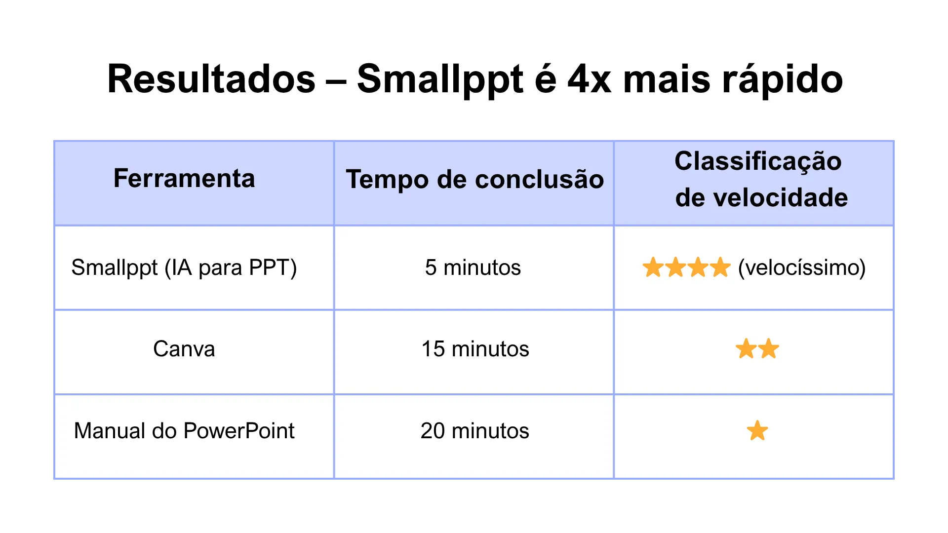 Comparison of the speed of Smallppt with other ways to make slides