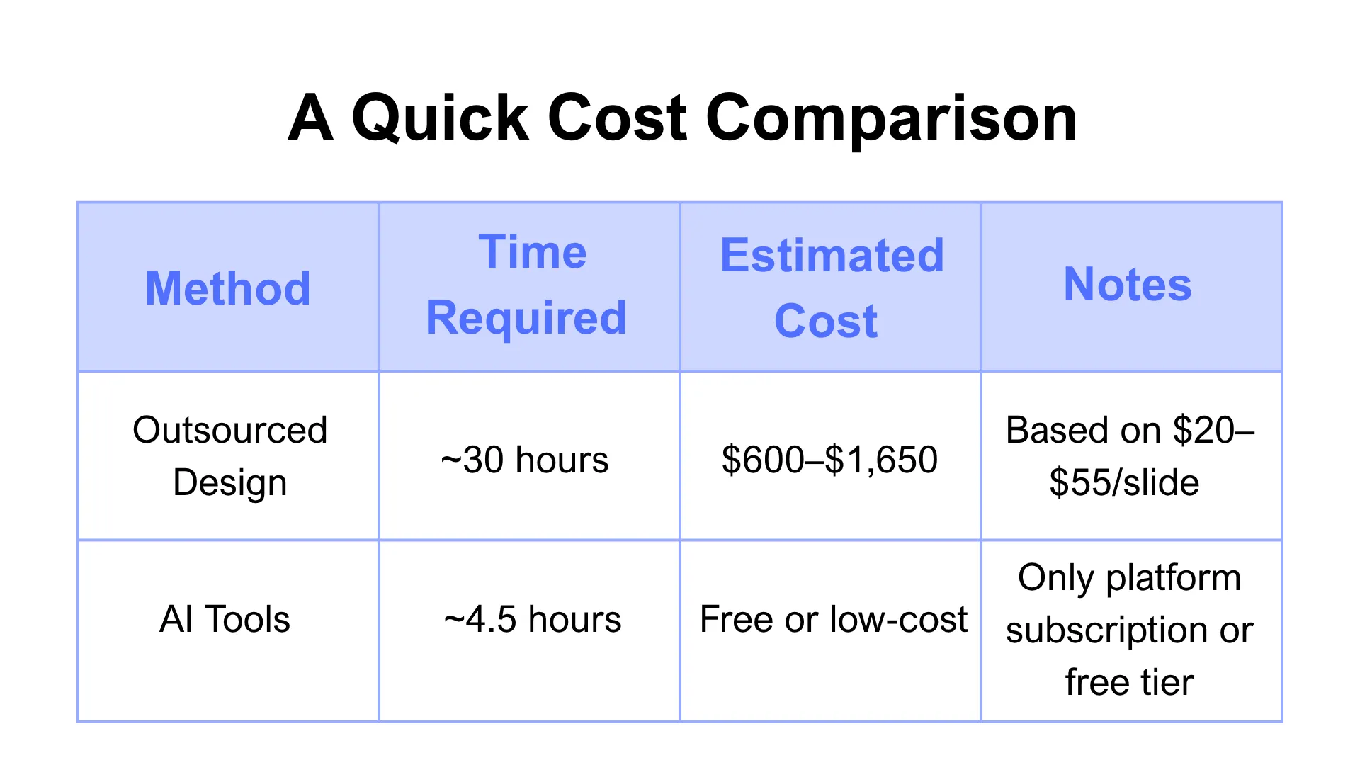 A quick cost comparison