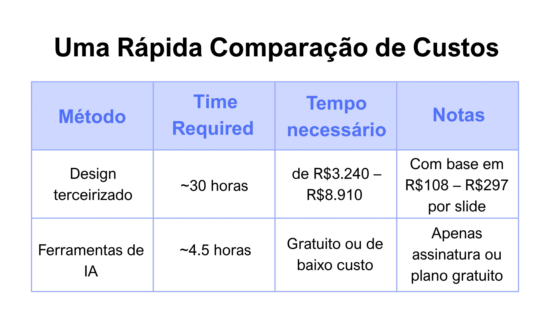 A cost comparison