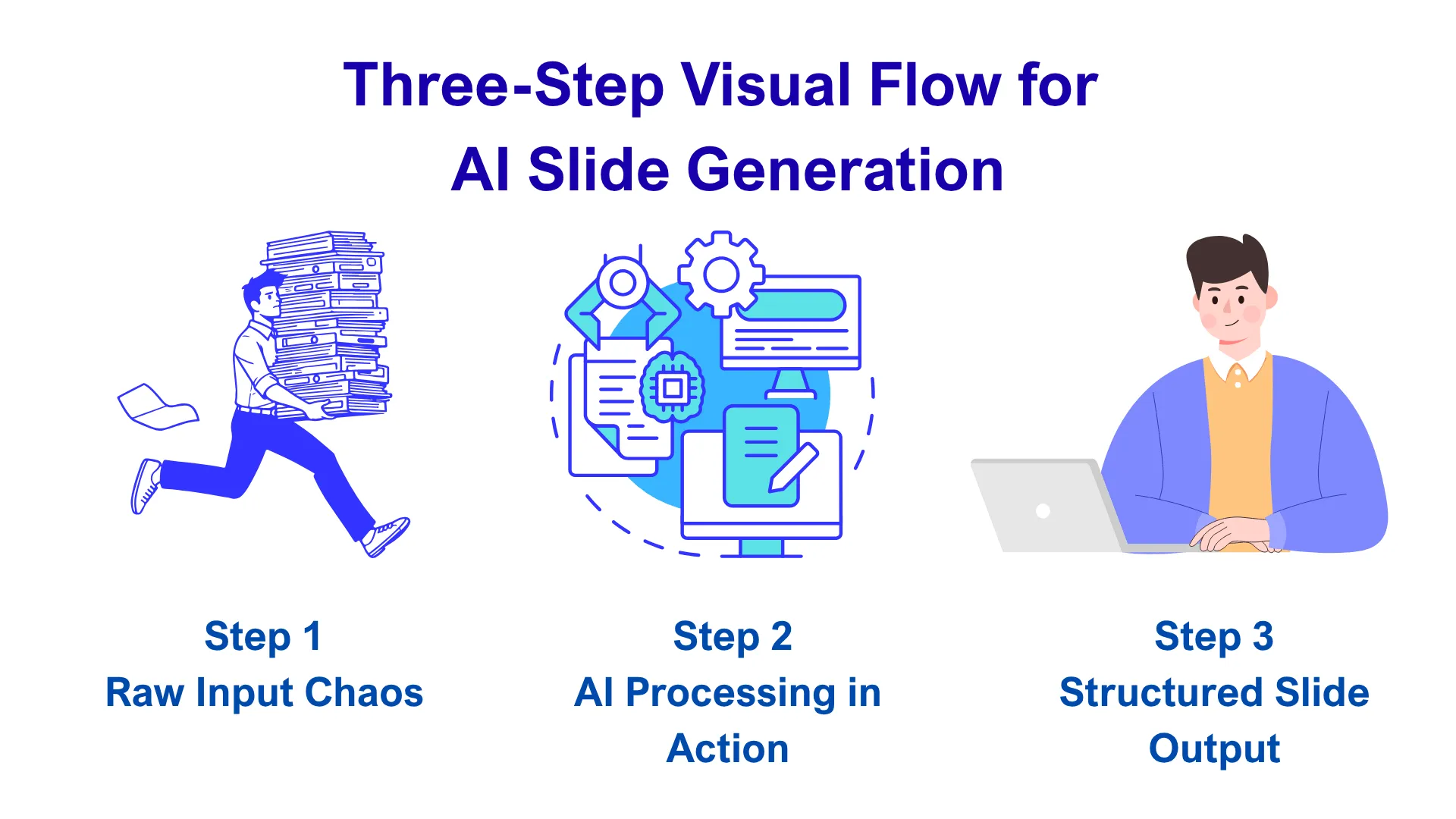 Three-step visual flow for AI slides generation.