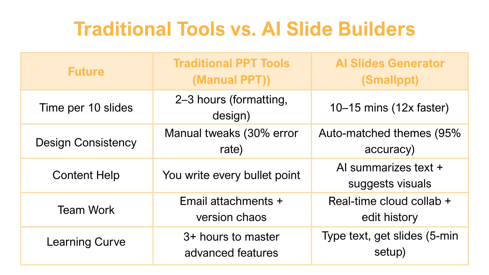 Comparing traditional tools and AI slides builders.