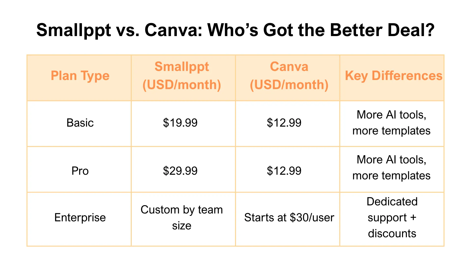 Smallppt vs. Canva: من لديه الصفقة الأفضل؟