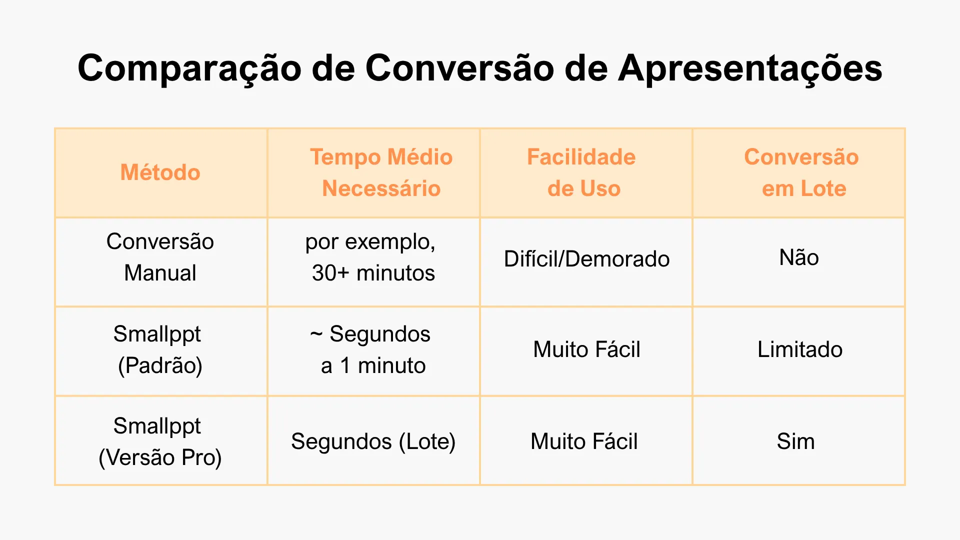 Comparison of presentation conversion methods.