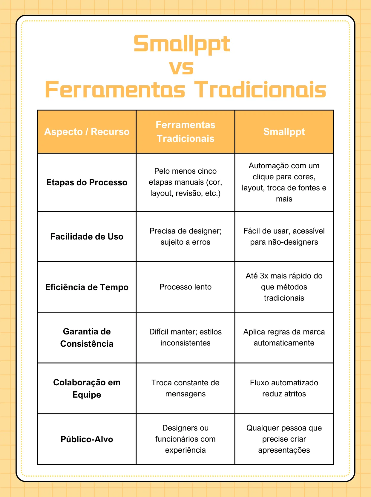 A detailed comparison between traditional presentation creation methods and Smallppt.