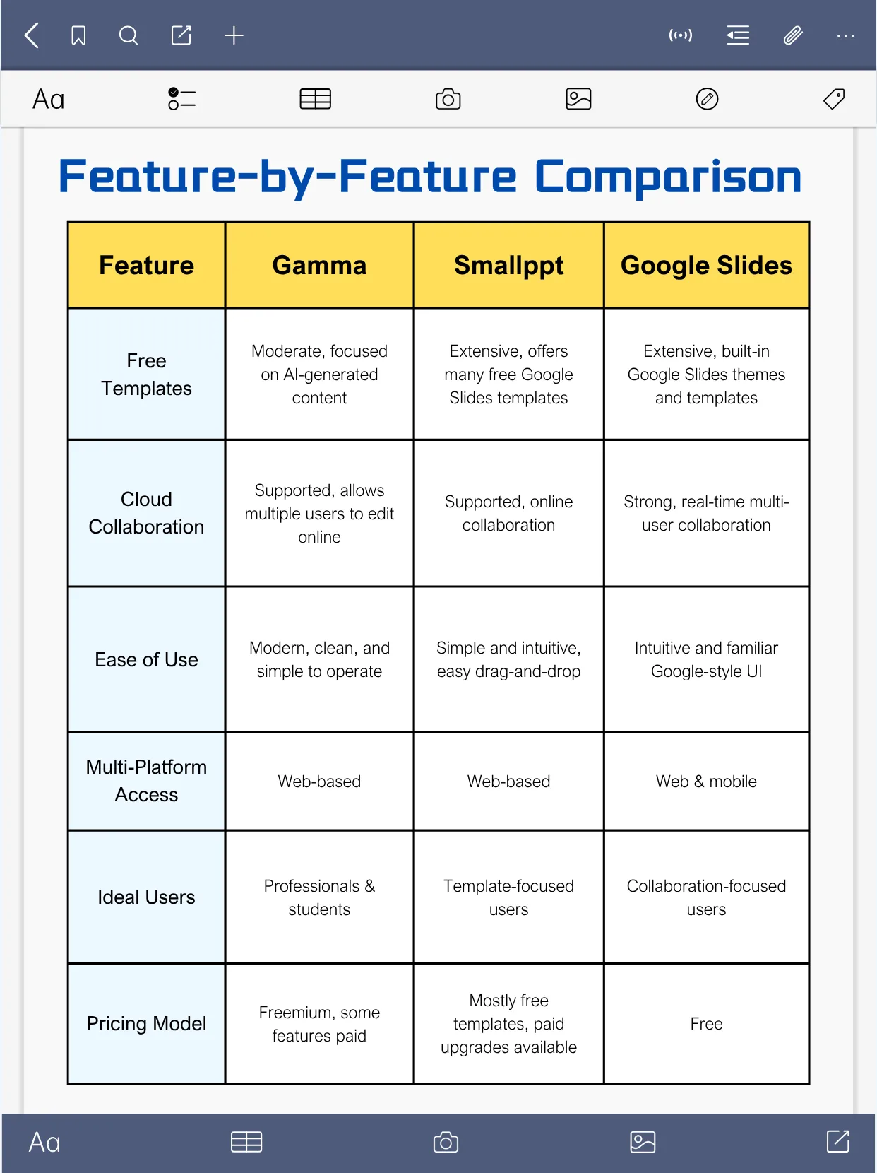 Une comparaison détaillée de Gamma, Smallppt et Google Slides.