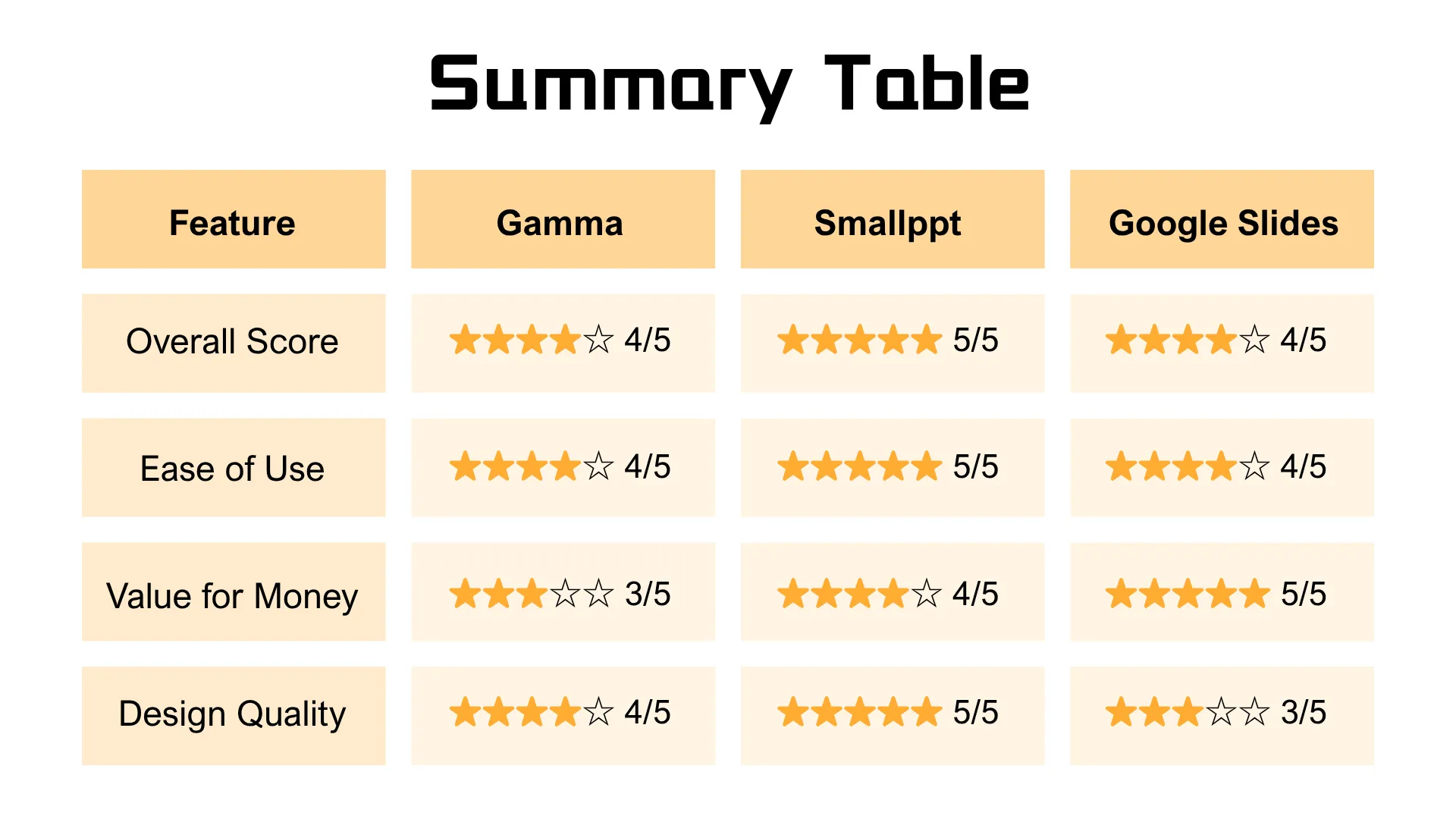 Comparaison globale de Gamma, Smallppt et Google Slides.
