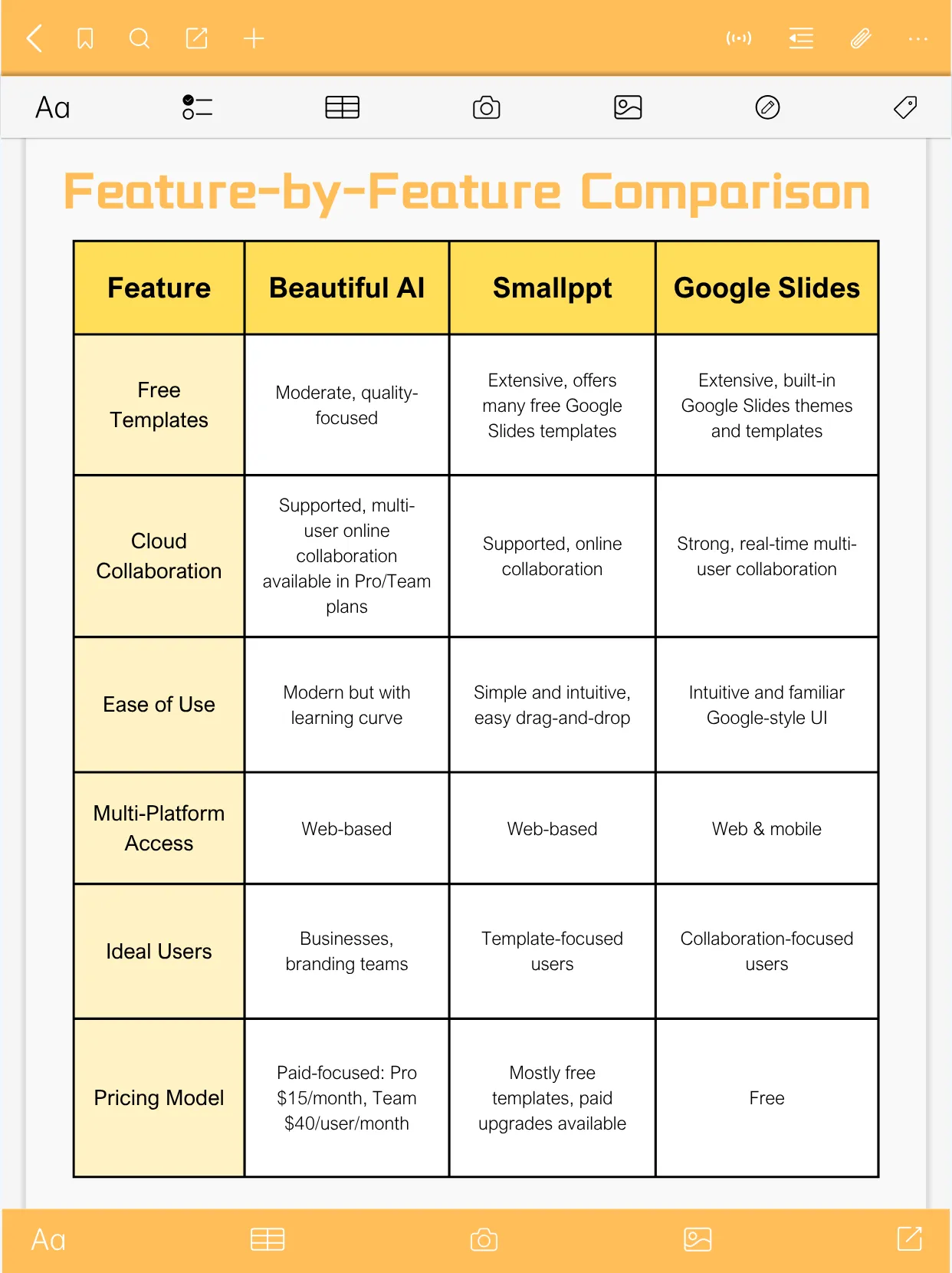 A detailed comparison of Beautiful AI, Smallppt, and Google Slides.