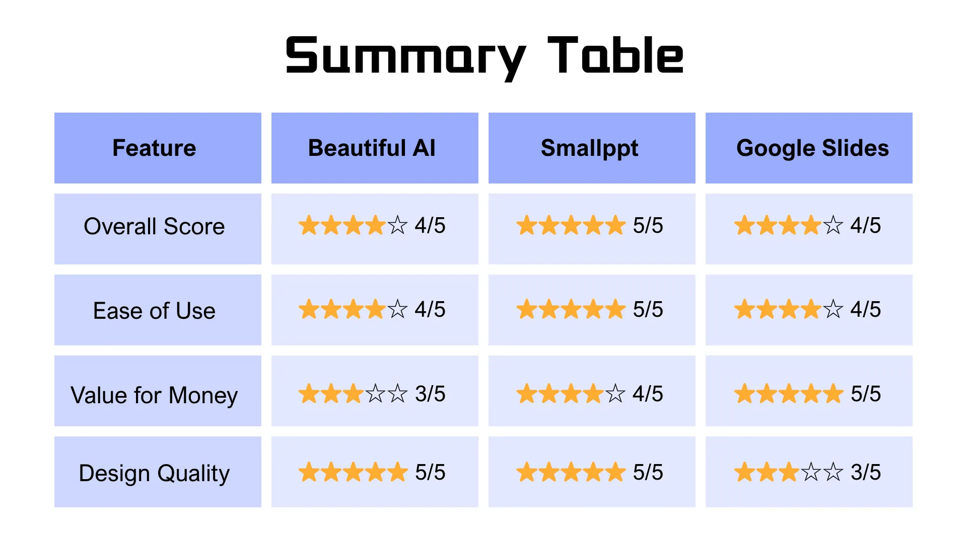 Overall comparison of Beautiful AI, Smallppt, and Google Slides.