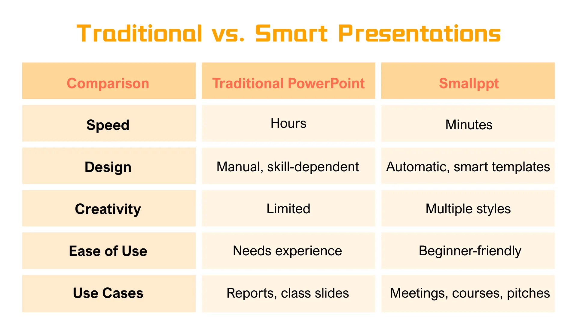 Traditionelle vs. Smallppt-Präsentation