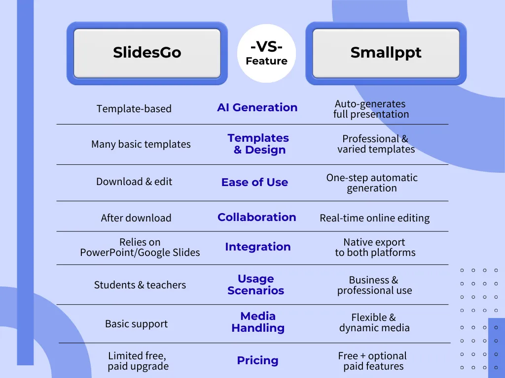 Comparação de recursos específicos de SlidesGo e Smallppt