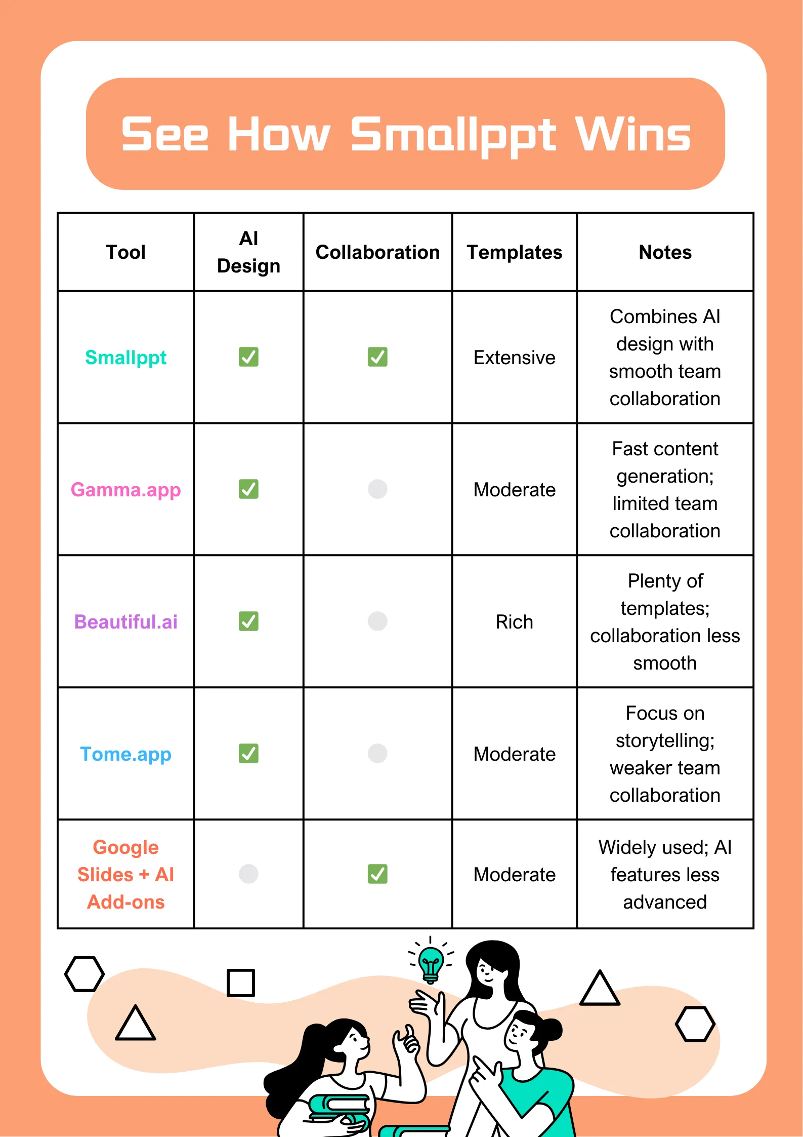 Comparaison de Smallppt et d'autres outils de présentation AI, mettant l'accent sur le design, la collaboration et la variété de modèles.