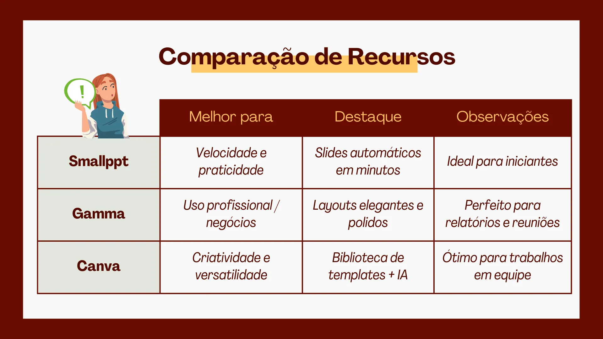 Comparação de recursos das ferramentas de apresentação Smallppt, Gamma e Canva