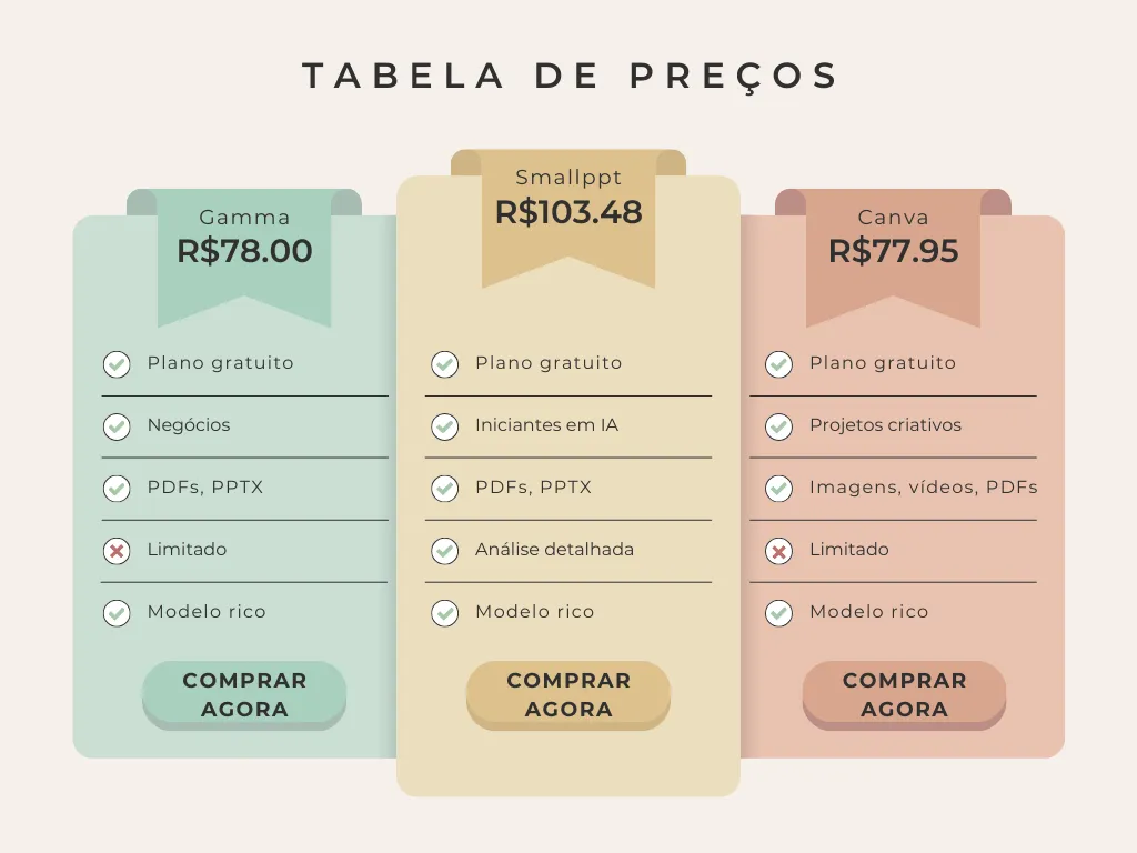 Planos de preços das ferramentas de apresentação Smallppt, Gamma e Canva