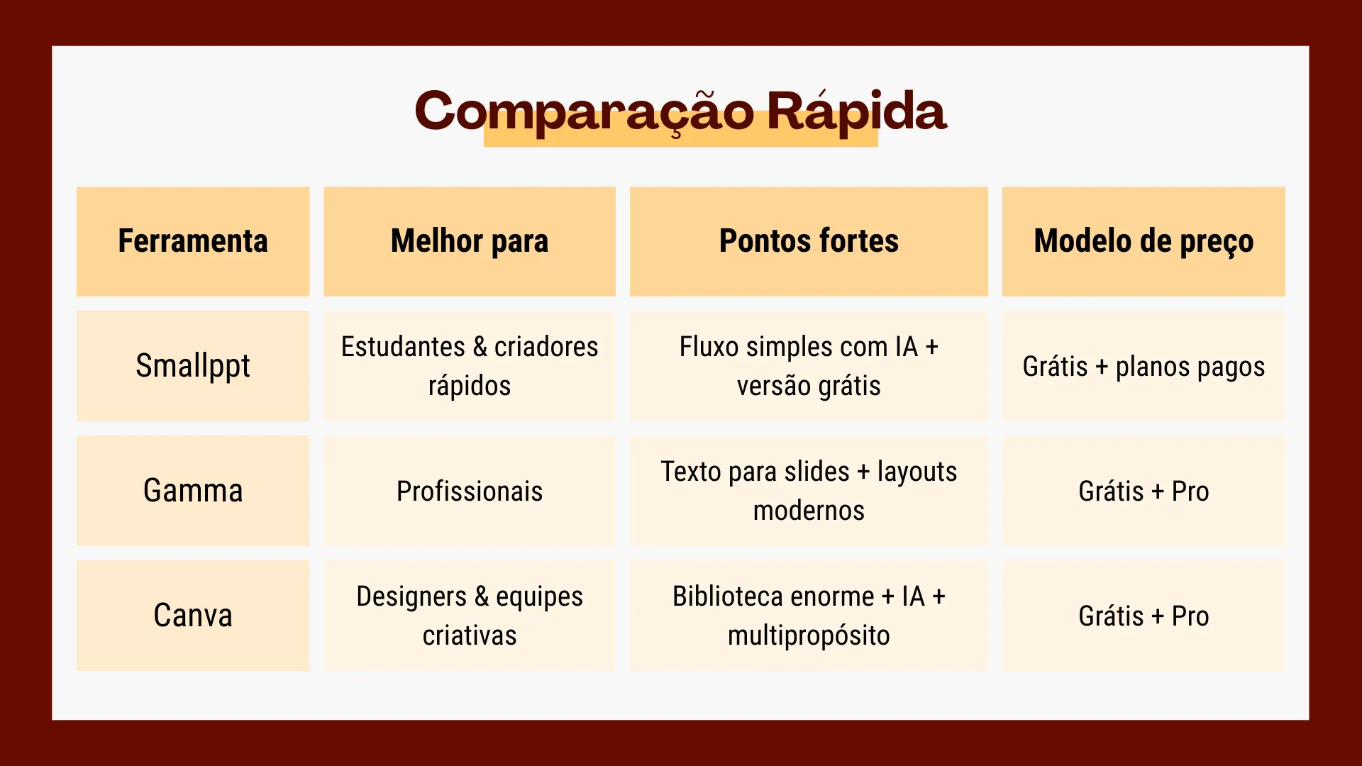 Tabela de comparação rápida de Smallppt, Gamma e Canva