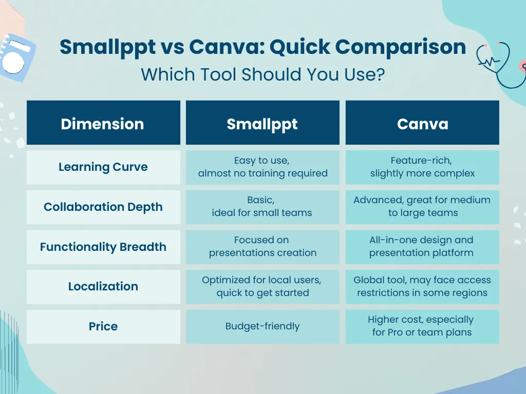 Gráfico comparativo Smallppt vs Canva para casos de uso em equipe