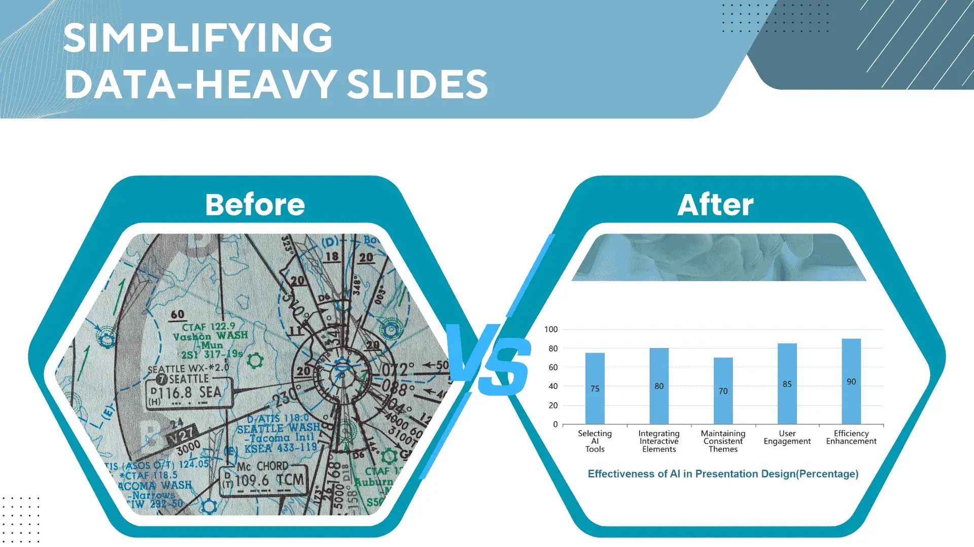 Before and after data-heavy slide design: overloaded charts vs. simplified charts with clear takeaways for easy data visualization.