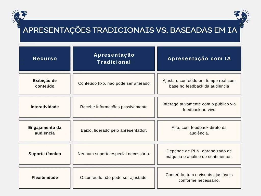 Comparação visual de um slide estático tradicional ao lado de um slide de apresentação dinâmico gerado por IA.