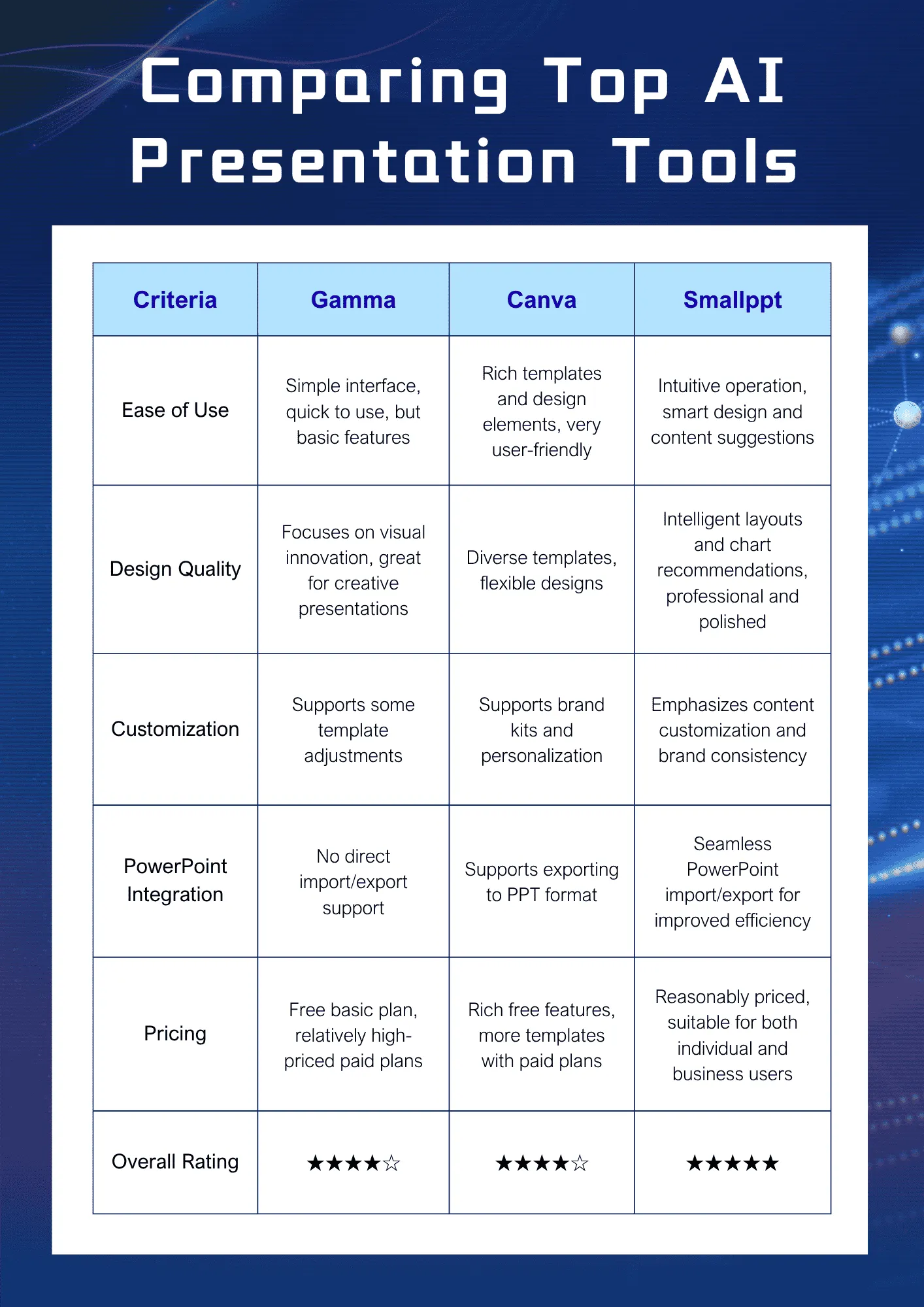 Graphique radar comparant les capacités des principaux outils de présentation IA pour 2025.