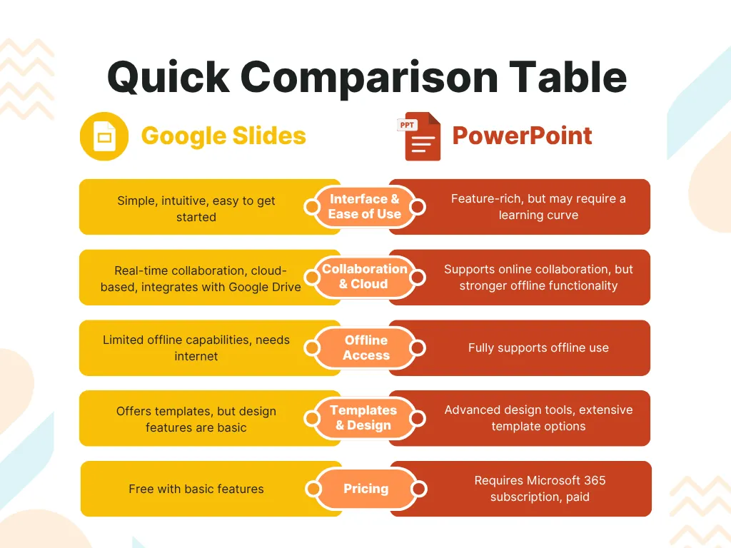 Comparaison des avantages et inconvénients de Google Slides et PowerPoint pour les présentations professionnelles et la collaboration en équipe.