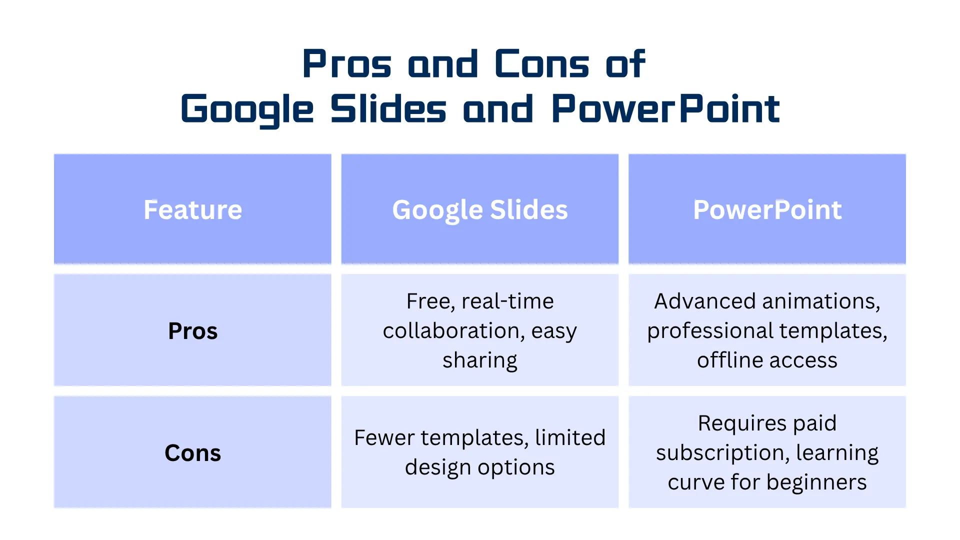 Guide de décision comparant Google Slides et PowerPoint avec des recommandations spécifiques sur les cas d'utilisation.