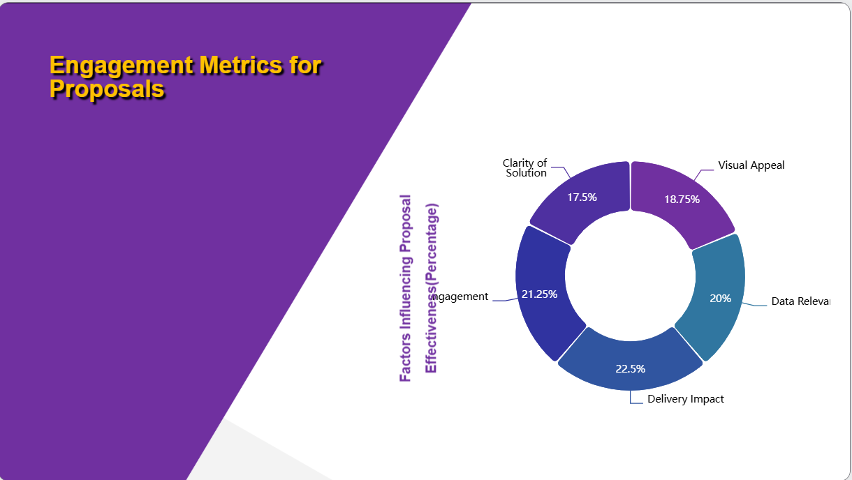 Diapositive Histoire de succès : Utilisez des graphiques et des infographies pour montrer les résultats mesurables obtenus pour des clients passés.