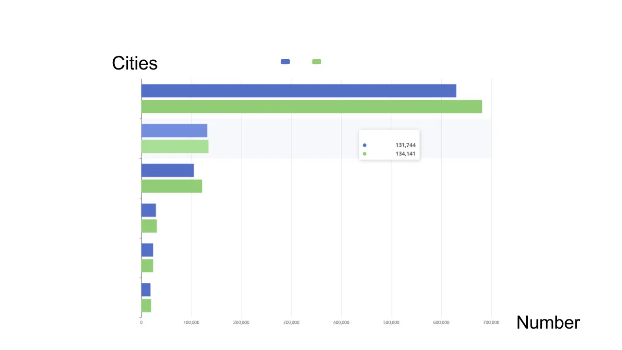 Gráficos de barras para comparar poblaciones en diferentes ciudades.