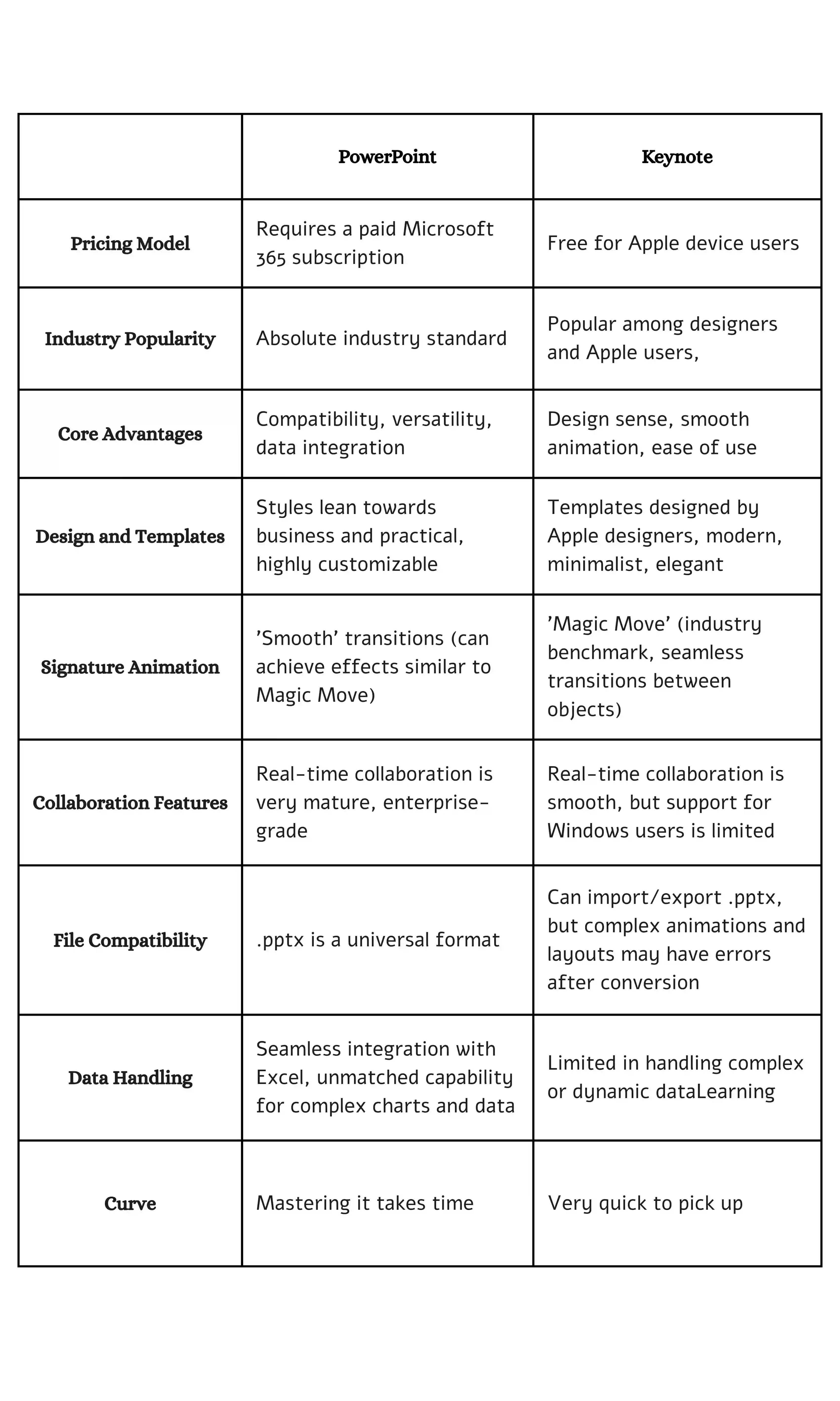 Diferencia clave entre PowerPoint y Keynote