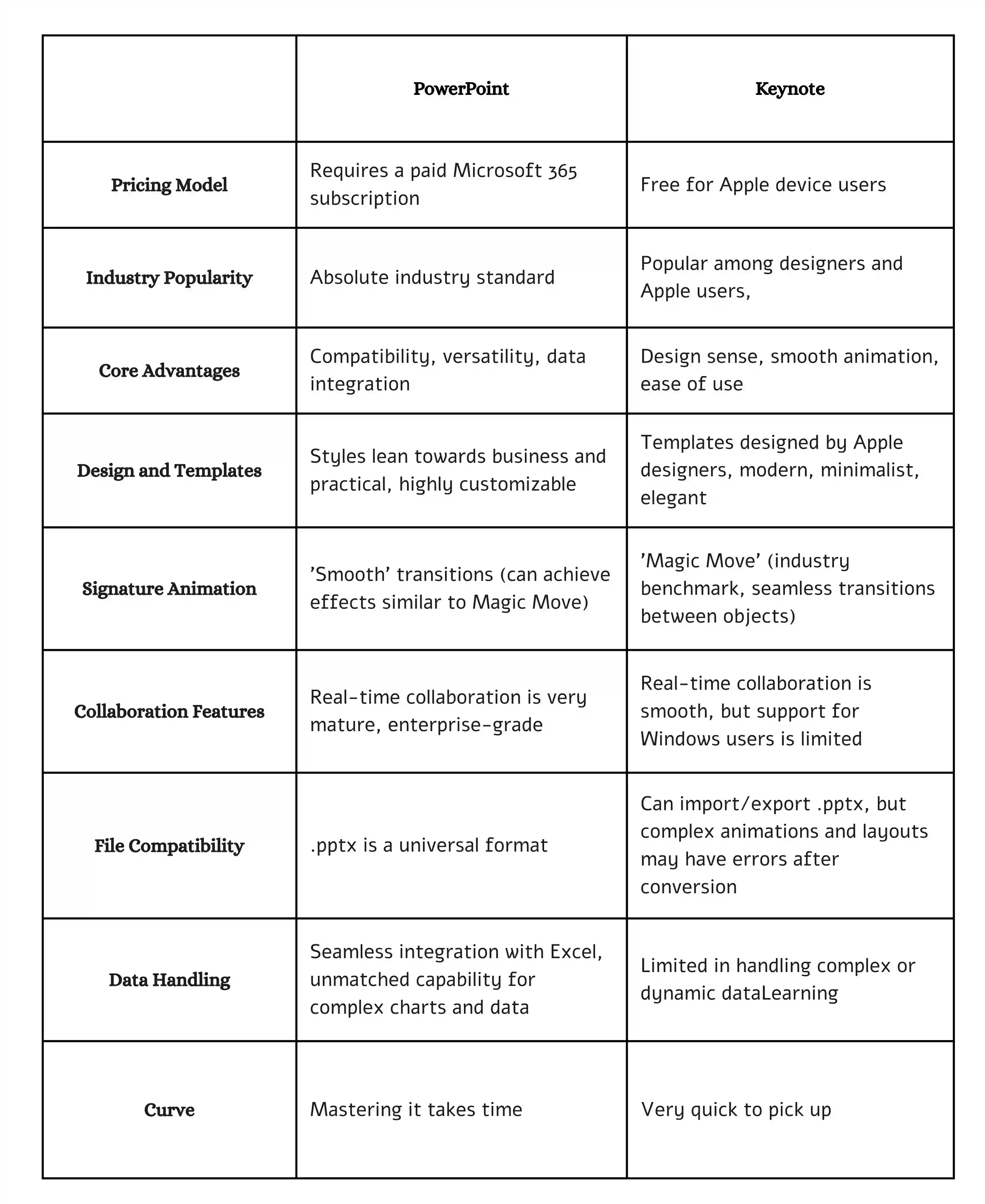 تتمتع PowerPoint و Keynote بالاختلافات الرئيسية التالية.