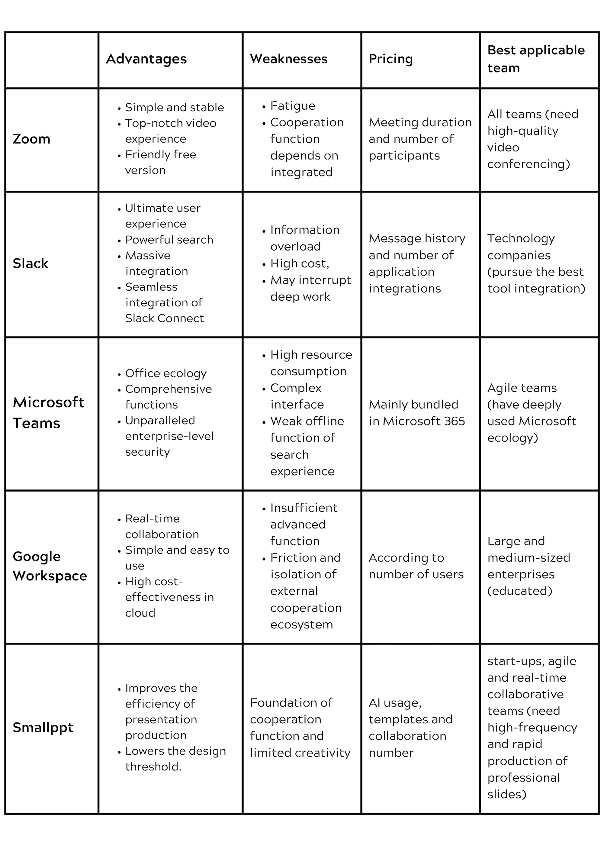 Comparação das Melhores Ferramentas de Comunicação Interna (Zoom vs Slack vs Teams vs Google Workspace vs Smallppt)
