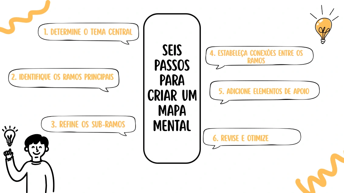 Descreve os seis passos para criar um mapa mental