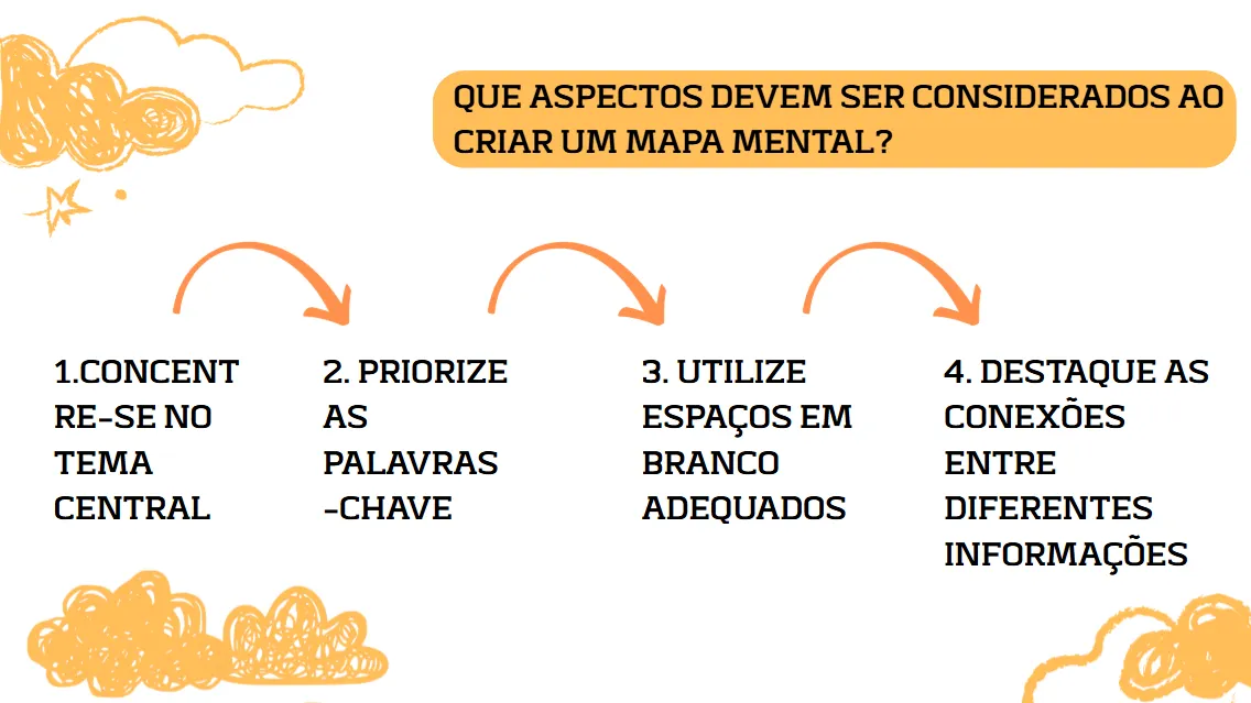 Apresenta aspectos para criar um mapa mental