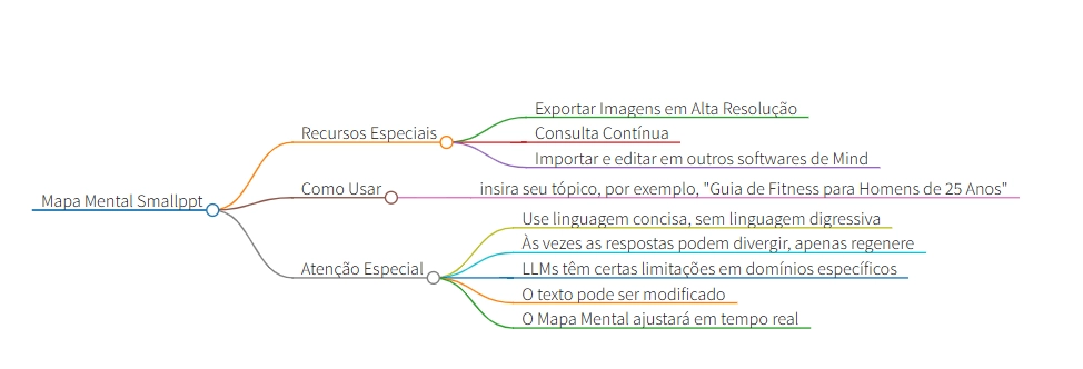 Mapa mental gerado por Smallppt