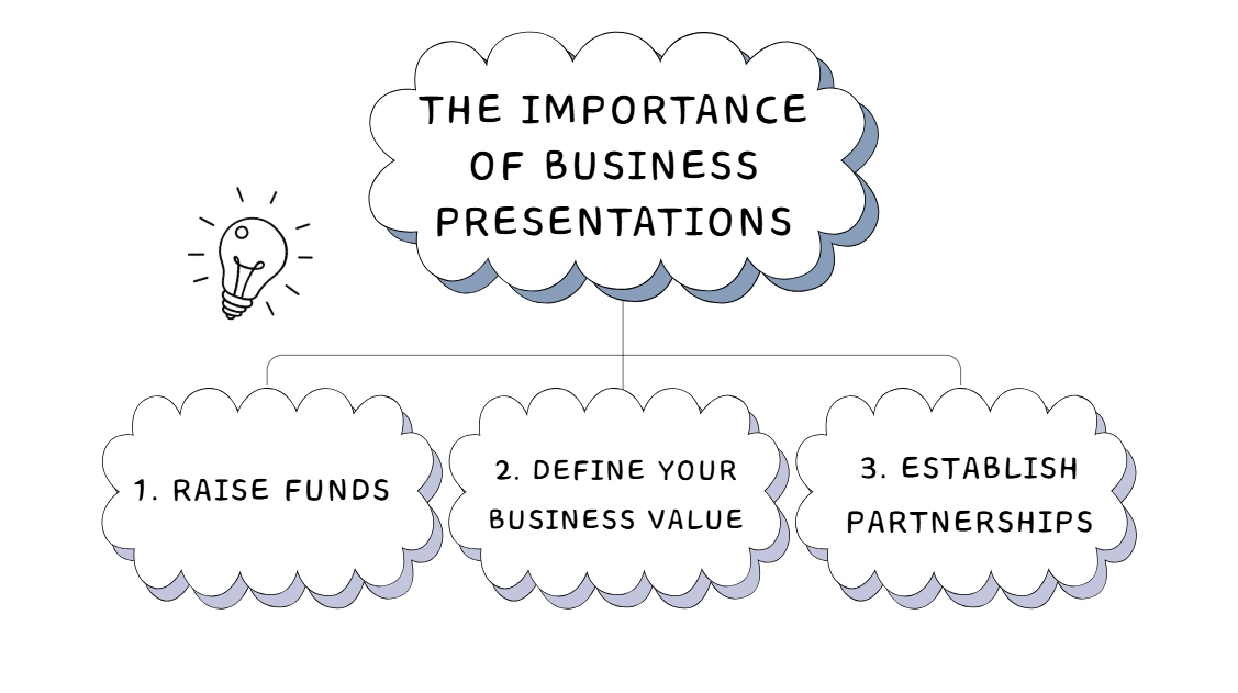 Erläutert drei Schlüsselfaktoren der Bedeutung von Geschäftspräsentationen