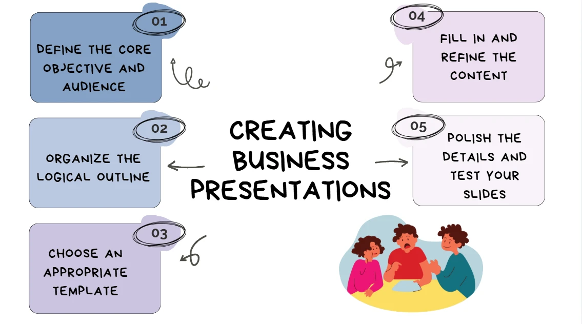 Beschreibt fünf Schritte zur Erstellung einer Geschäftspräsentation