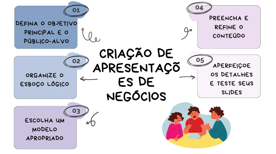 Descreve cinco passos para criar uma apresentação comercial