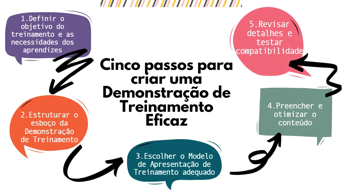 Explica o processo de cinco etapas para a criação de uma apresentação de treinamento eficaz