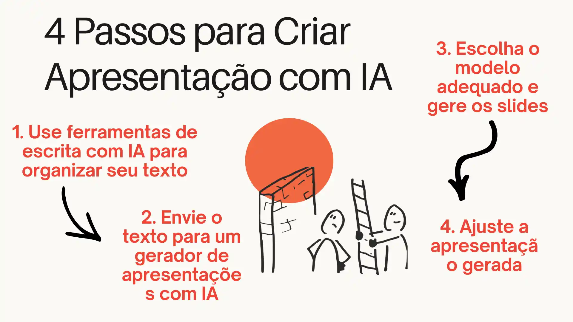 Explica os quatro passos específicos para criar uma apresentação usando IA