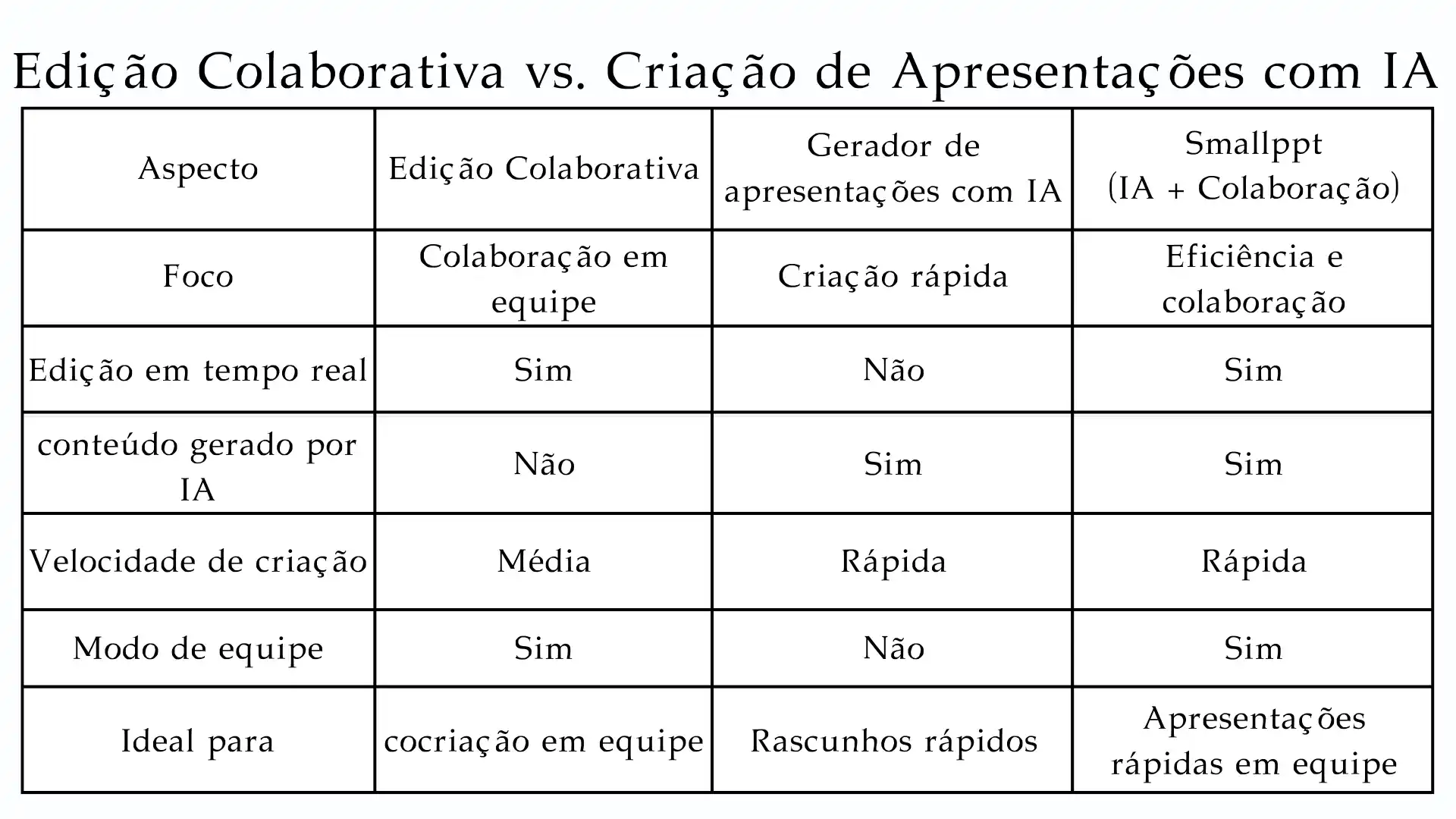 Comparação de cenários funcionais para edição colaborativa, ferramentas de IA e Smallppt