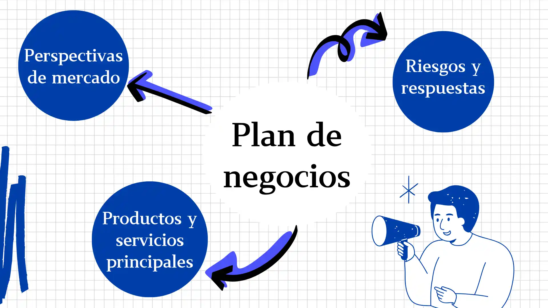 Componentes clave de un plan de negocios