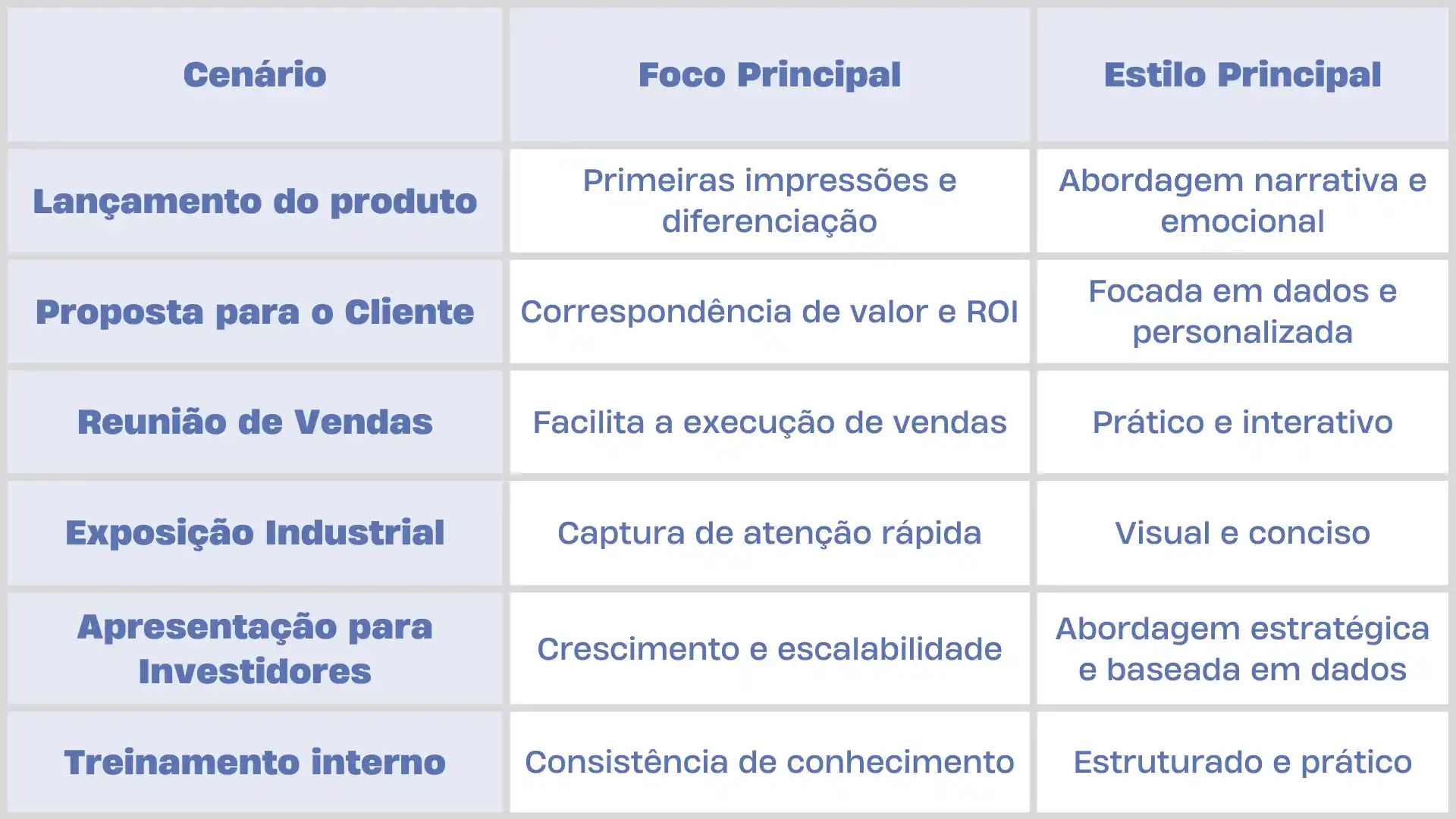 Compare o foco e o estilo das demonstrações de produtos em diferentes cenários