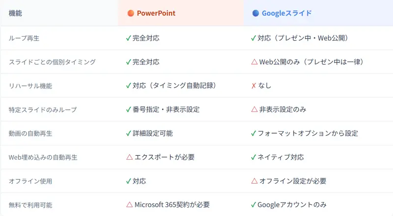 googleslide-powerpointの自動再生比較