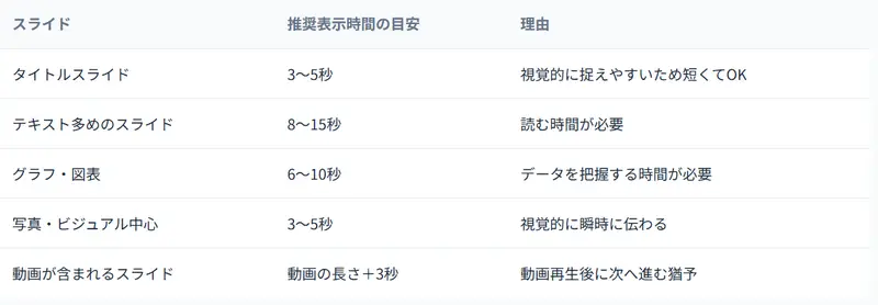 自動再生時間の設定お勧め