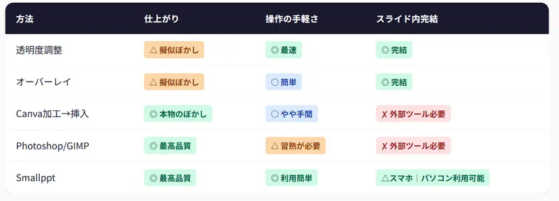 ぼかしする方法4つの完全比較