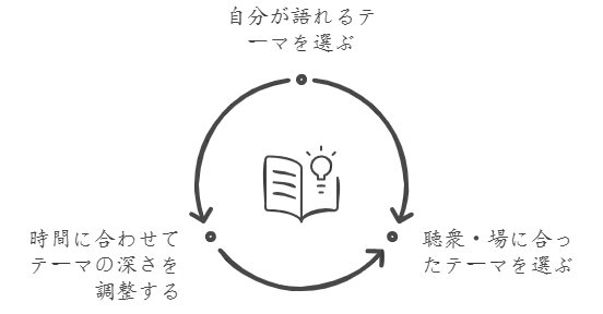 スピーチテーマの選び方 3つのポイントの視覚的画像